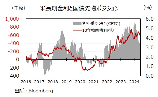 CFTC 米国債