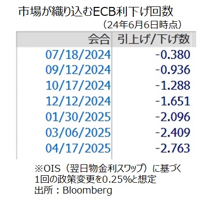 OIS ECB見通し