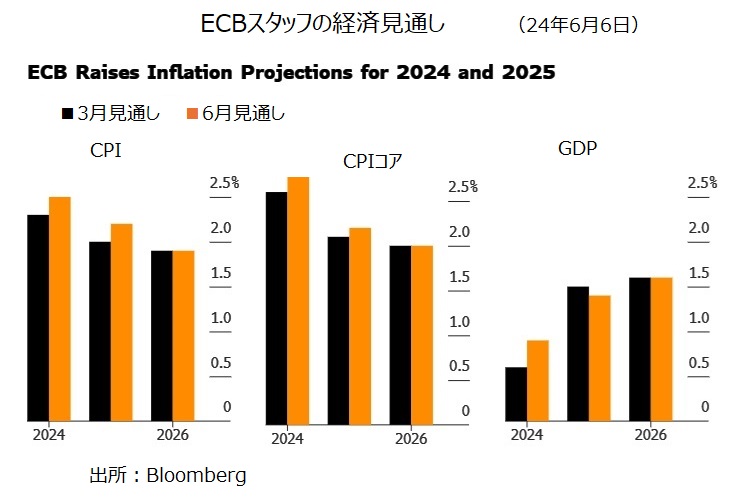 ECB見通し