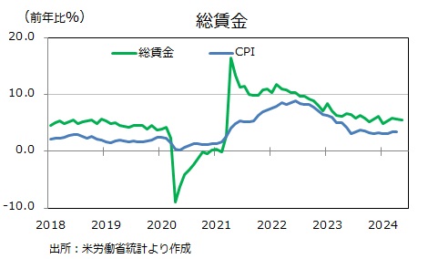 総賃金