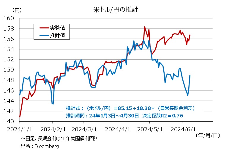米ドル/円の推計