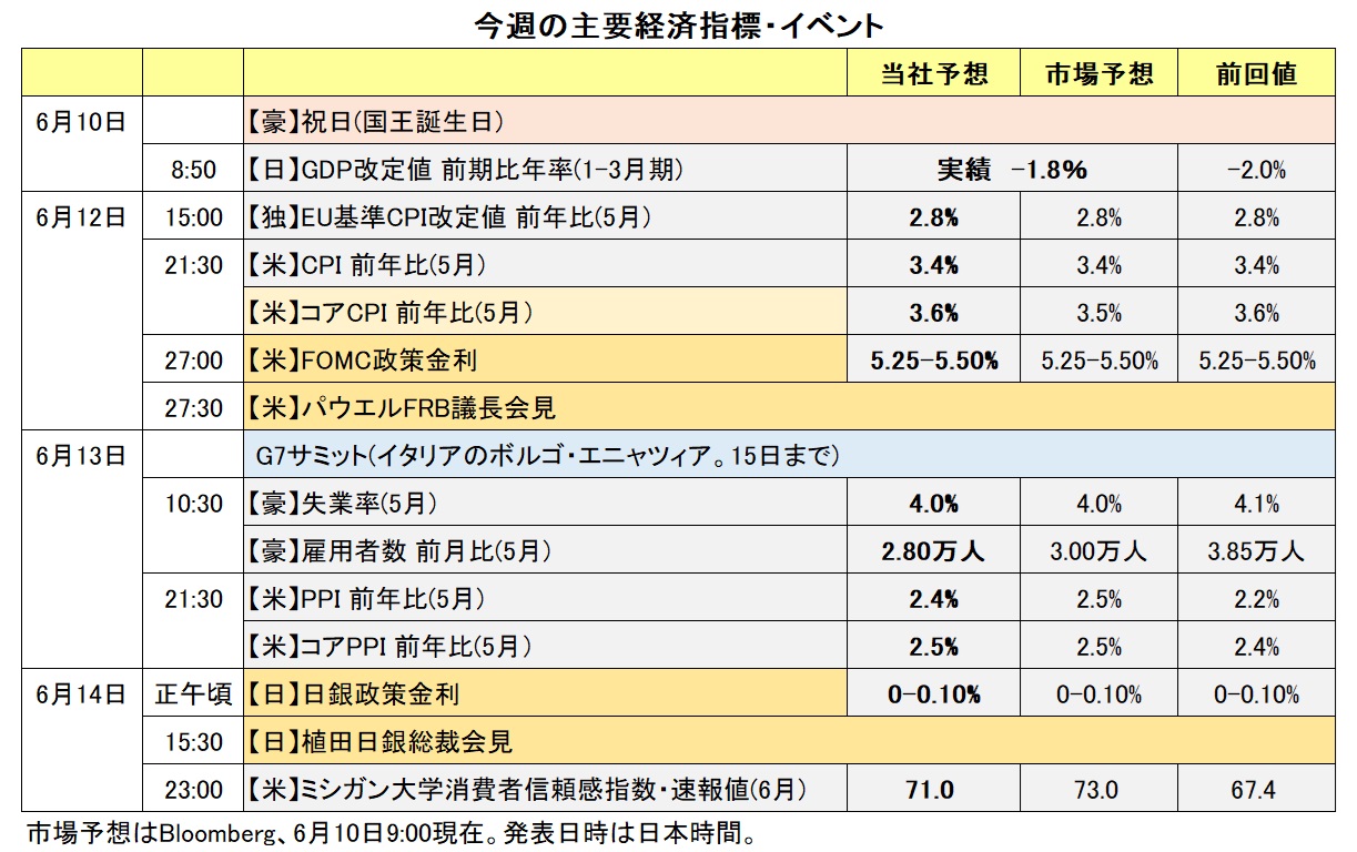 今週の主要経済指標・イベント