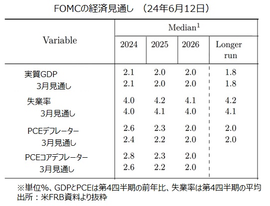 FOMCの経済見通し