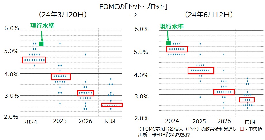ドットプロット