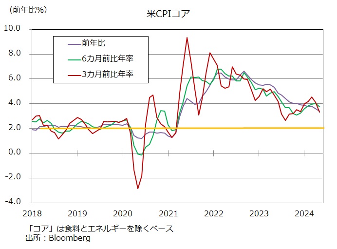 CPIモメンタム