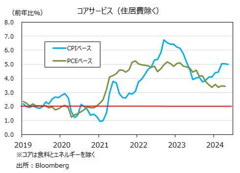 CPIコアサービス