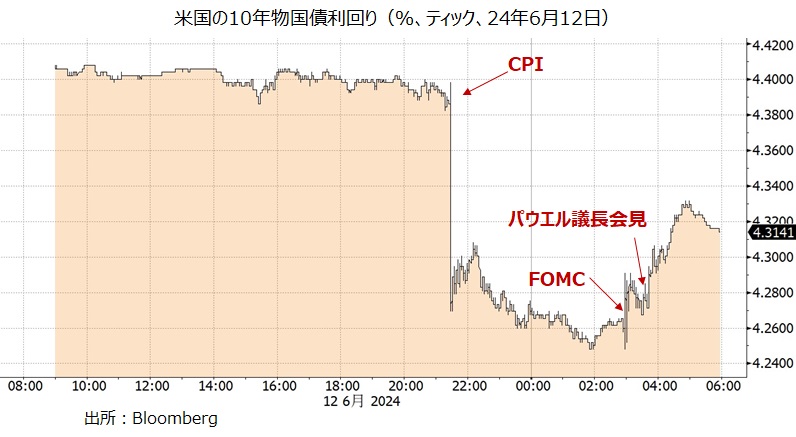 米長期金利