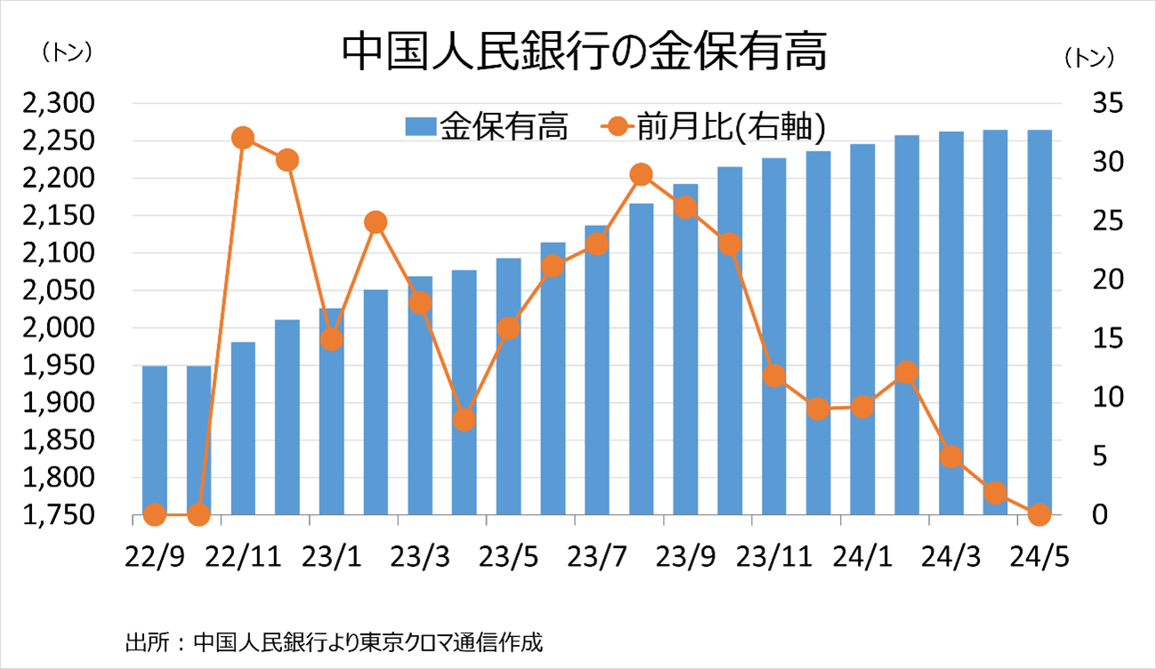 中国人民銀行の金保有高