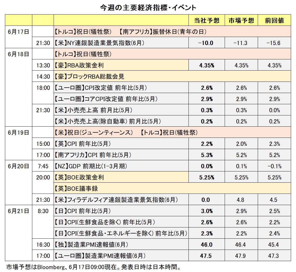 今週の主要経済指標・イベント