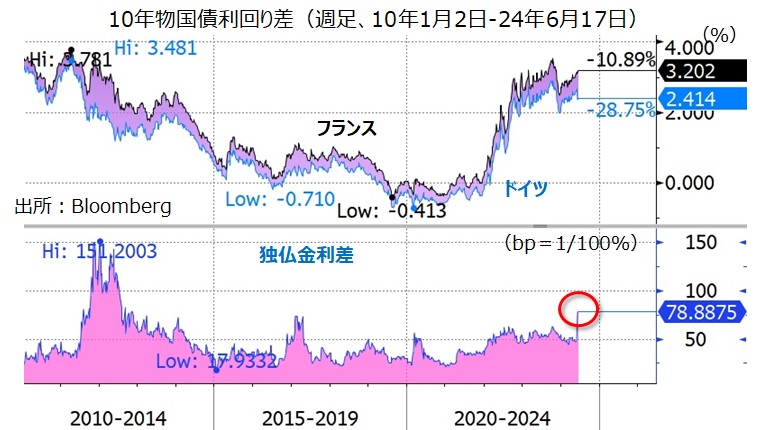 独仏長期金利差
