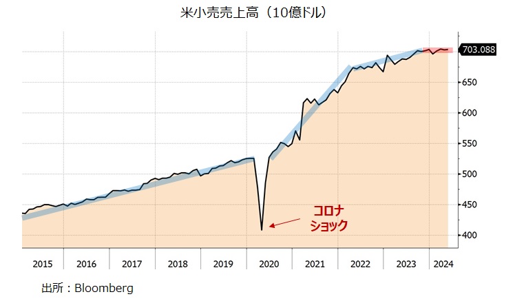 米小売売上高
