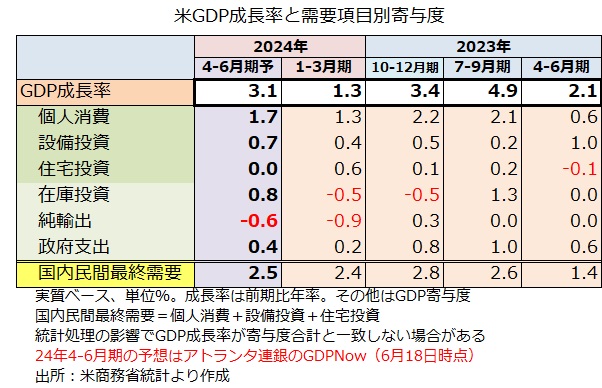 GDPNow
