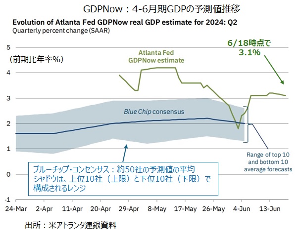 GDPNow推移
