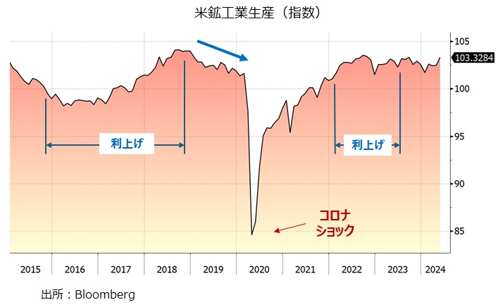 米鉱工業生産