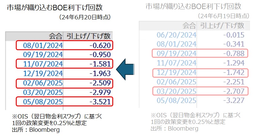 BOE金融政策見通し