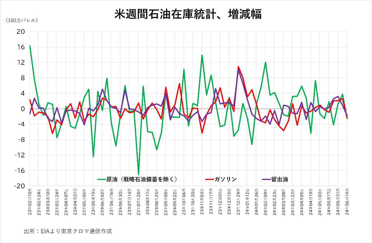 米週間石油在庫統計