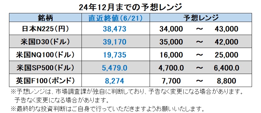 24年12月までの予想レンジ
