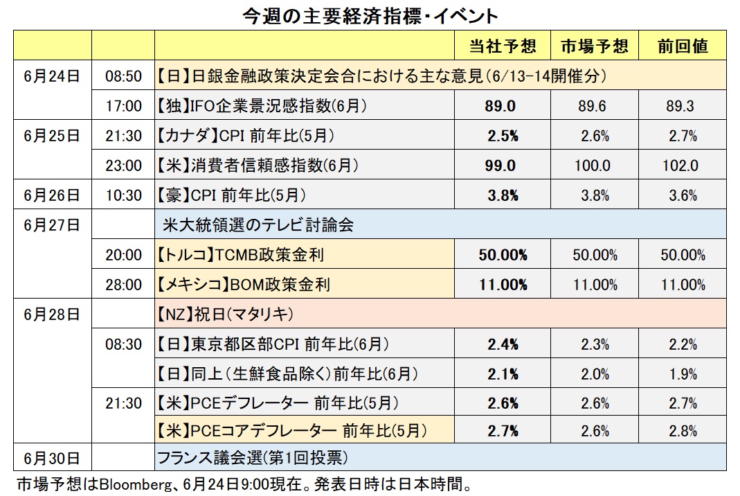 今週の主要経済指標・イベント
