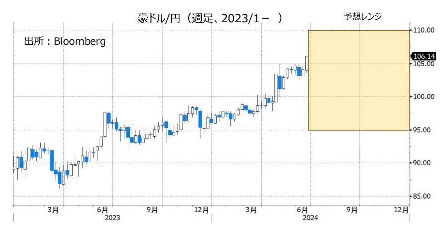 豪ドル/円（週足、2023/1- ）