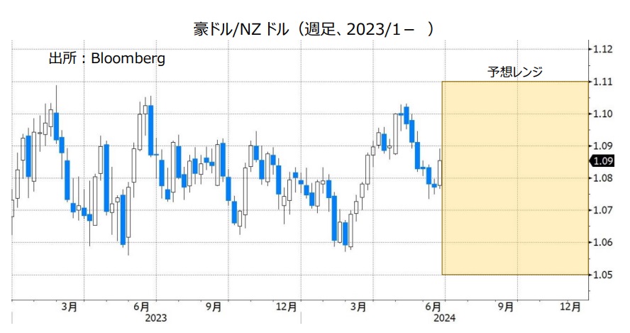 豪ドル/NZドル（週足、2023/1- ）
