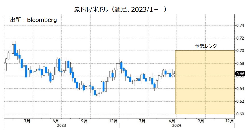 豪ドル/米ドル（週足、2023/1- ）