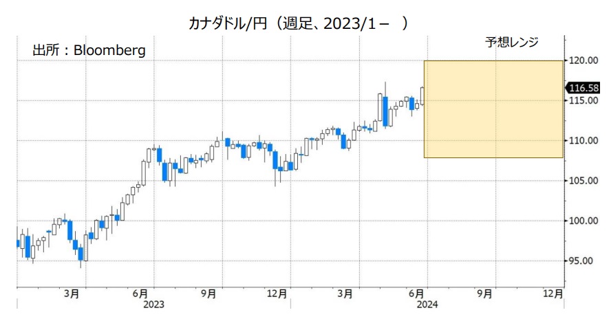カナダドル/円（週足、2023/1- ）