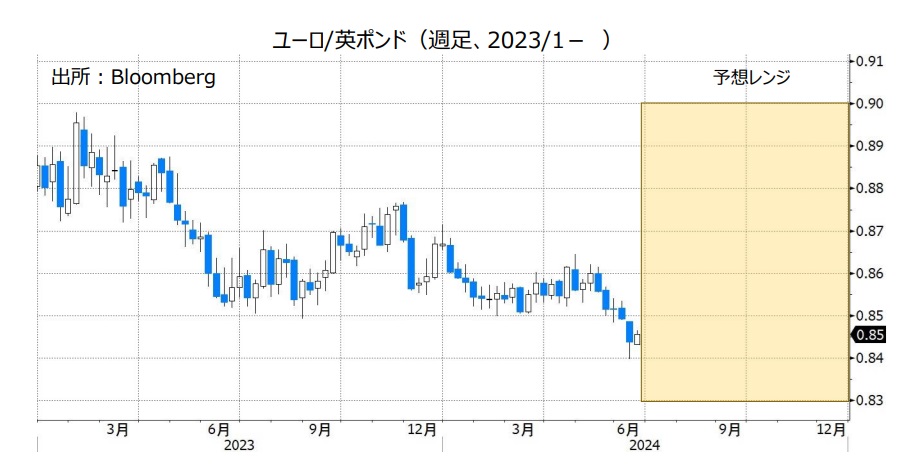 ユーロ/英ポンド（週足、2023/1- ）
