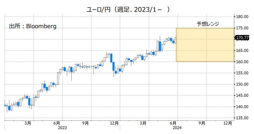 ユーロ/円（週足、2023/1- ）