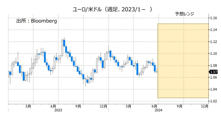 ユーロ/米ドル（週足、2023/1- ）