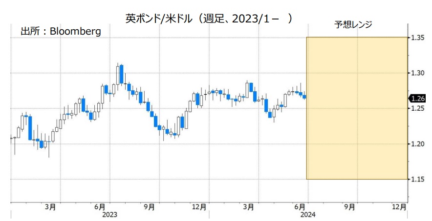 英ポンド/米ドル（週足、2023/1- ）