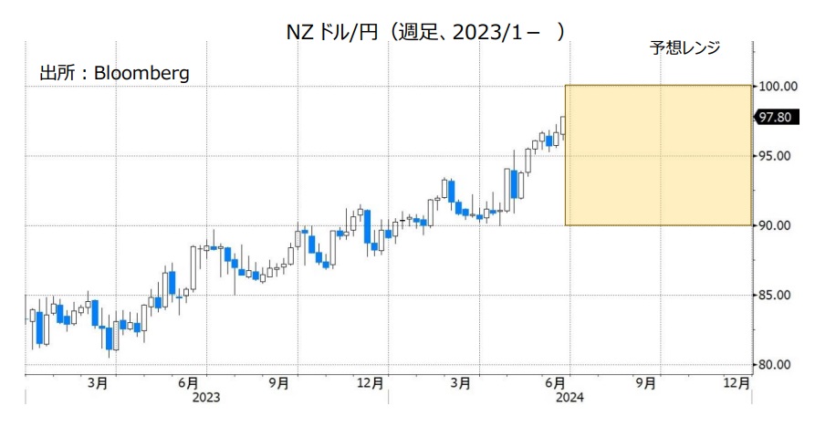 NZドル/円（週足、2023/1- ）