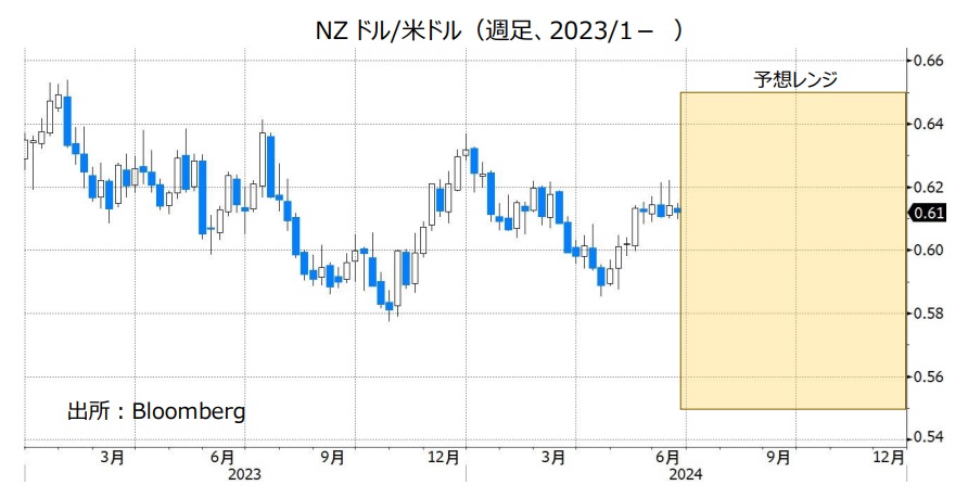 NZドル/米ドル（週足、2023/1- ）