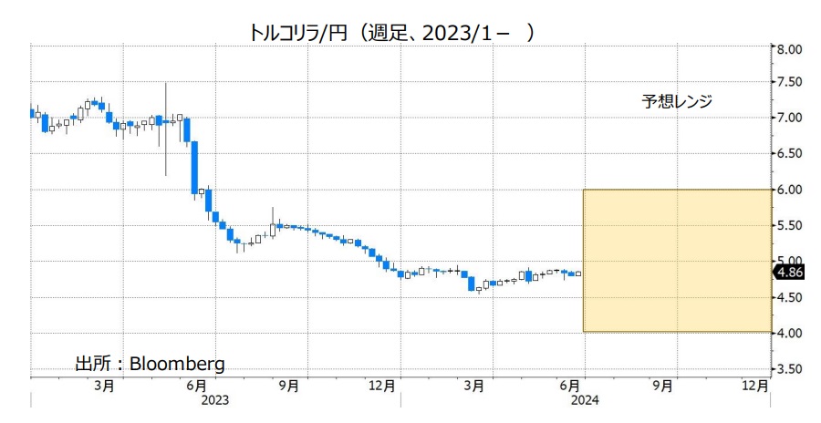 トルコリラ/円（週足、2023/1- ）