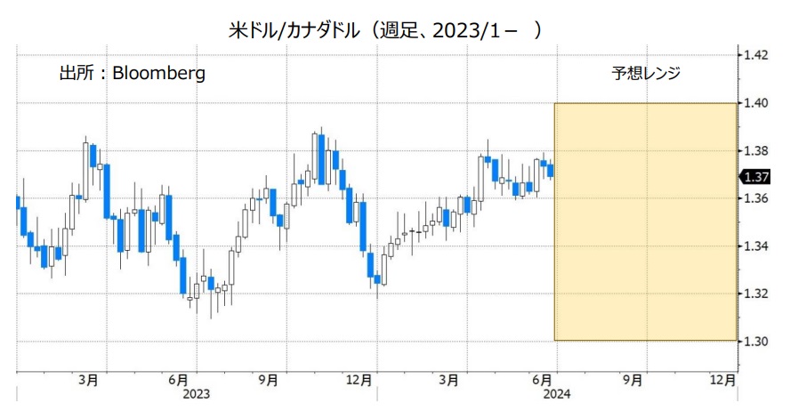 米ドル/カナダドル（週足、2023/1- ）