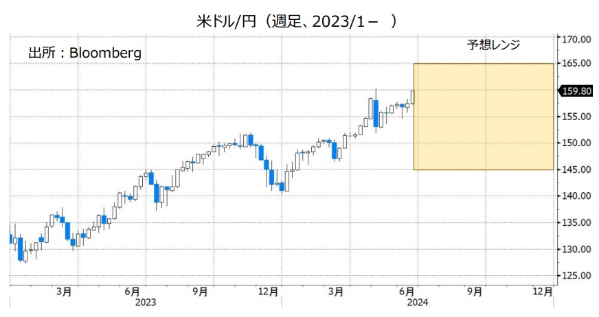 米ドル/円（週足、2023/1- ）