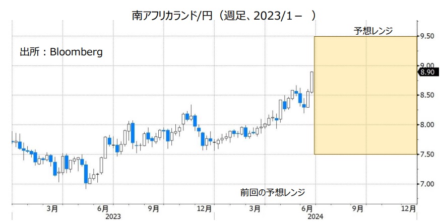 南アフリカランド/円（週足、2023/1- ）