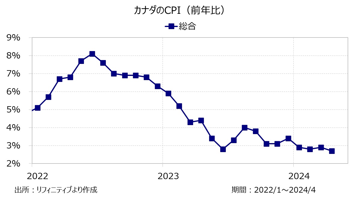 カナダのCPI（前年比）