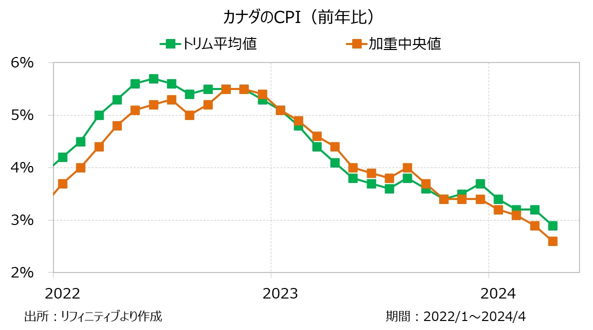 カナダのCPI（前年比）