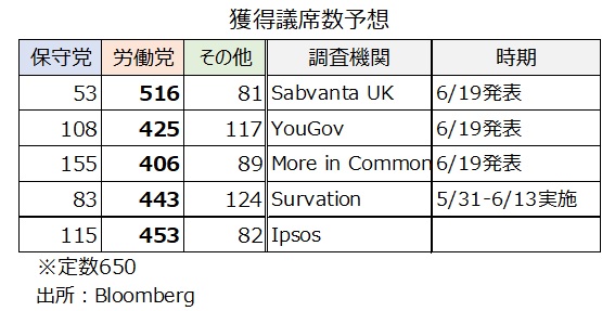 選挙結果予想