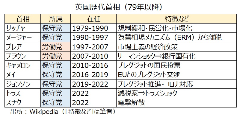 英歴代首相