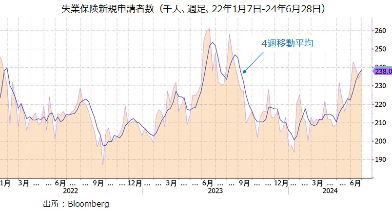 失業保険新規申請者数