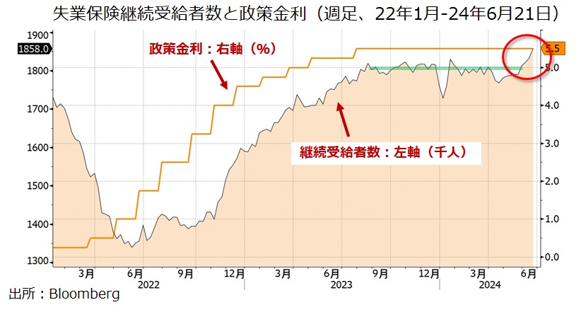 失業保険継続受給者数