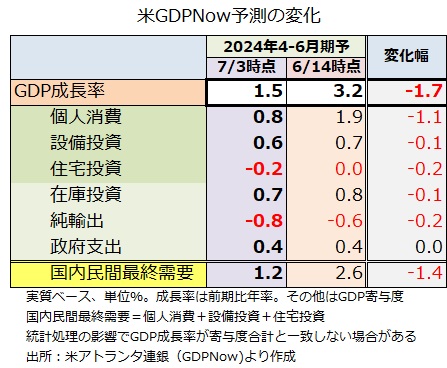 米GDPNow