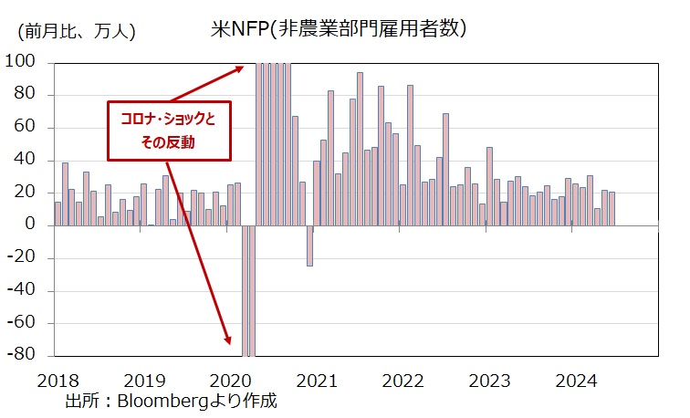 米雇用統計 NFP