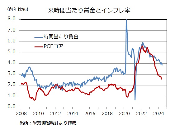 米雇用統計 時間当たり賃金