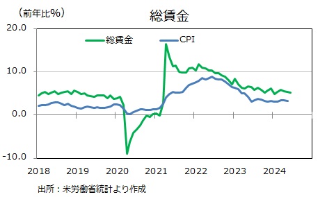 米雇用統計 総賃金