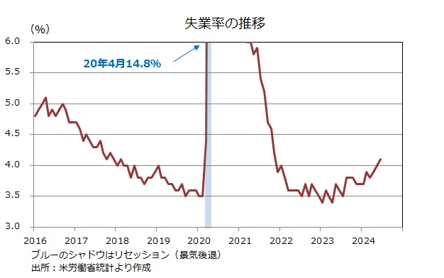 米雇用統計 失業率