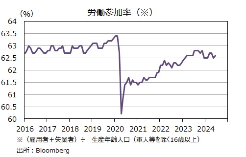 米雇用統計 労働参加率