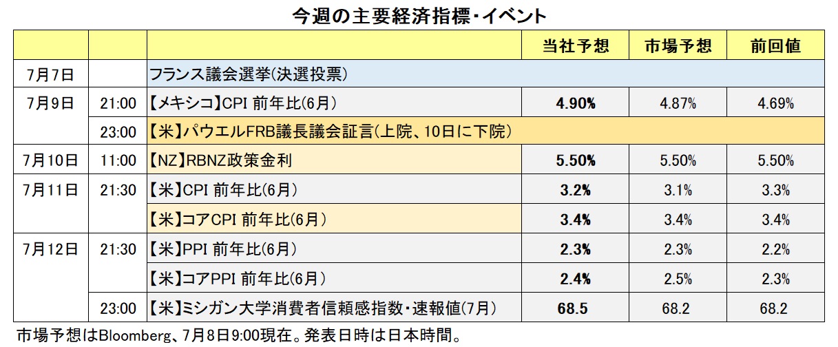 今週の主要経済指標・イベント