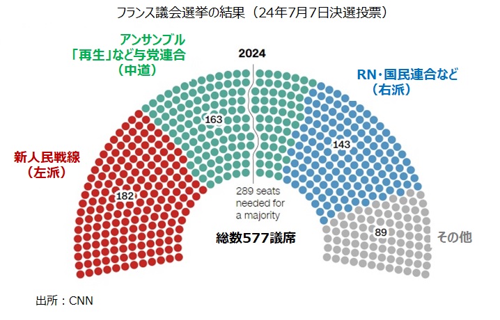 フランス議会選挙の結果
